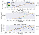 Trends in post evolution. Top: Steady growth. Middle: Rise and decline. Bottom: seasonal fluctuations