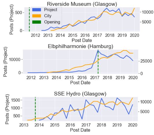 Trends in post evolution. Top: Steady growth. Middle: Rise and decline. Bottom: seasonal fluctuations